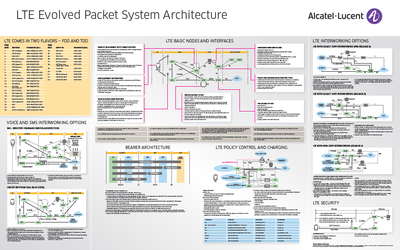 LTE Envolved Packet System Architecture