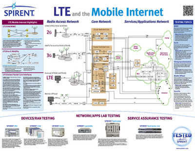 LTE and Mobile Internet